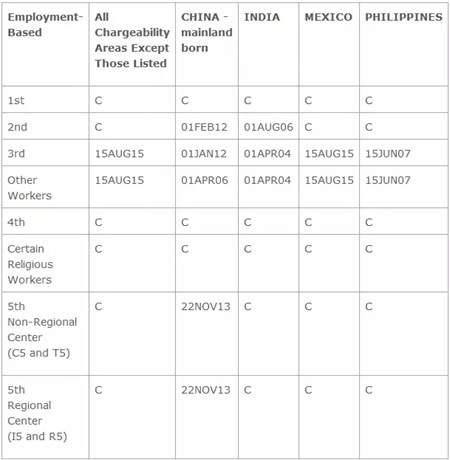 美國投資移民排期躍進1.5個月！奧總移民新政繼續執行！