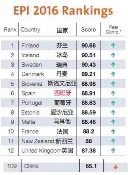據(jù)調(diào)查：西班牙能讓人“延壽”，不信？你移民去試試！