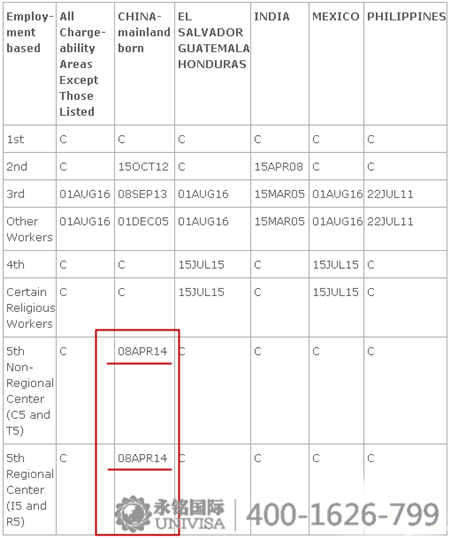 eb5簽證排期 排期