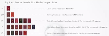 2018全球護照指數排名再更新，塞浦路斯護照含金量賽高！