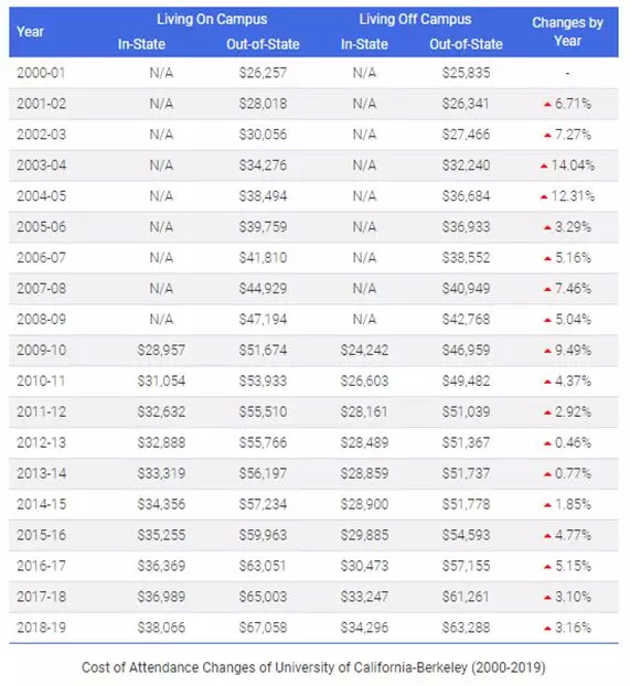 美國大學花費 移民美國