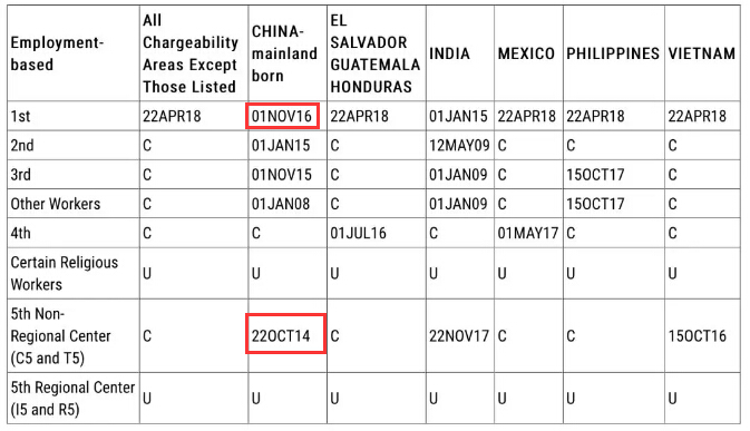 美國排期 移民美國